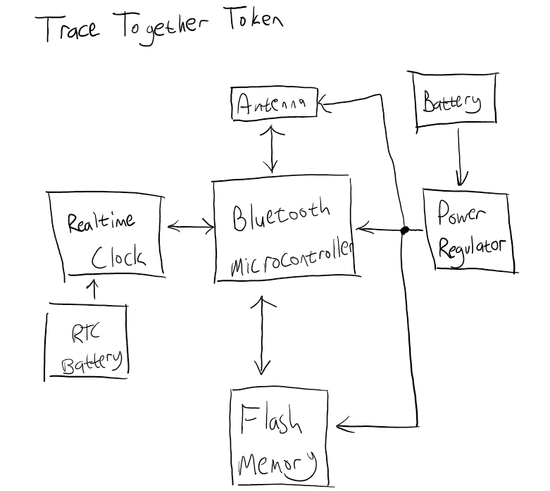 Block Diagram of the Trace Together Token